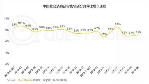 questmobile報(bào)告 消費(fèi)品零售總額較6月下滑